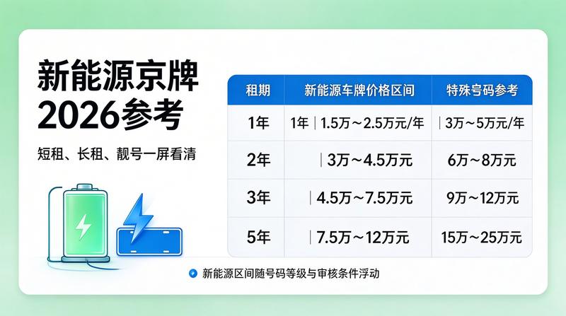 京牌租赁行业新规